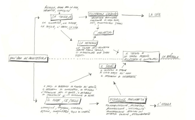 Schema italiano_Odisseo